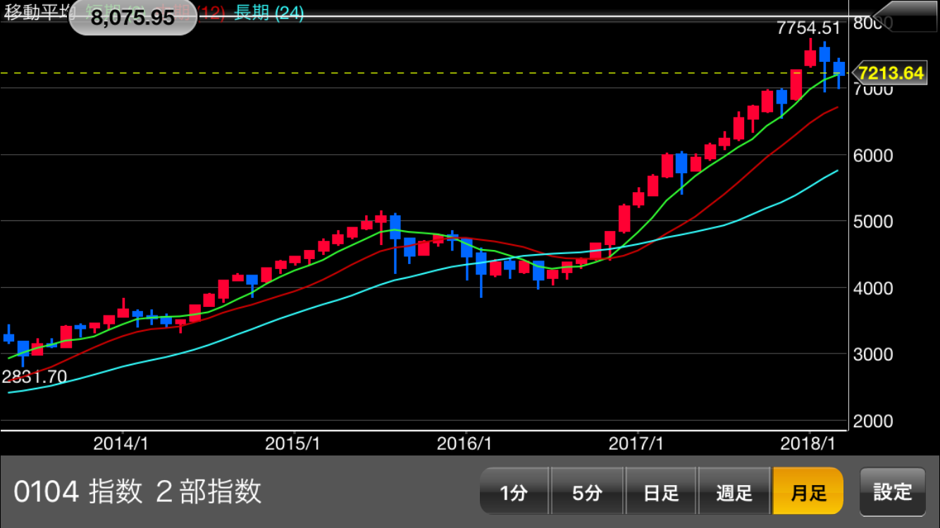 東証2部指数